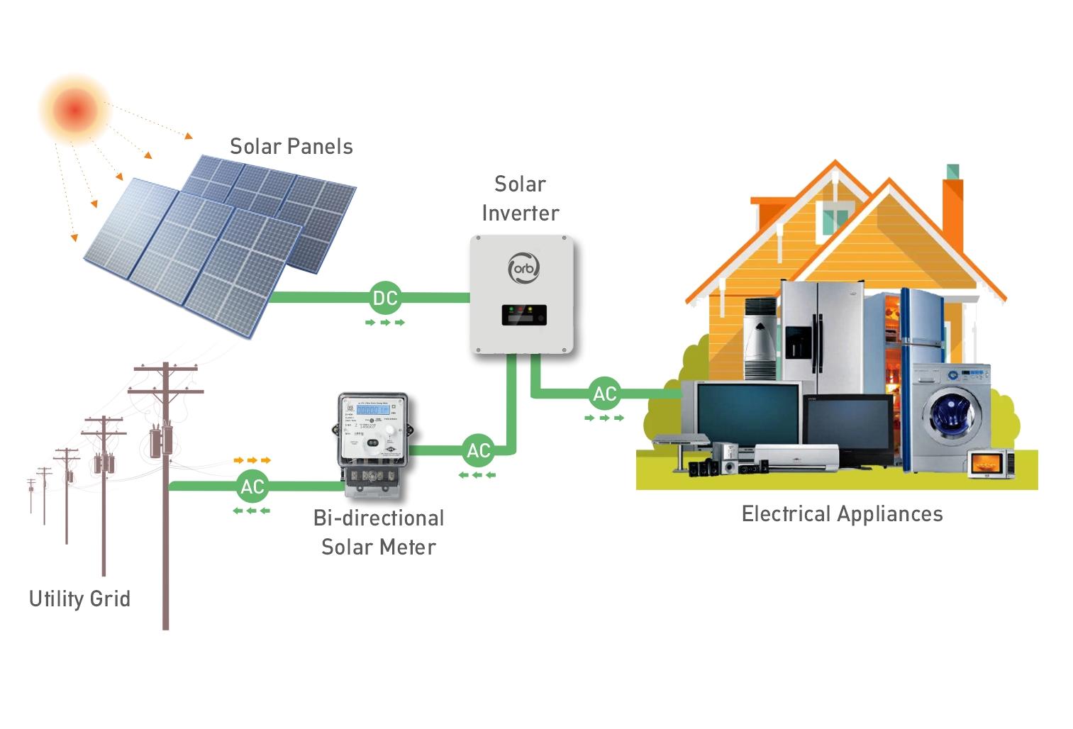Solar panels installed for a project requirement